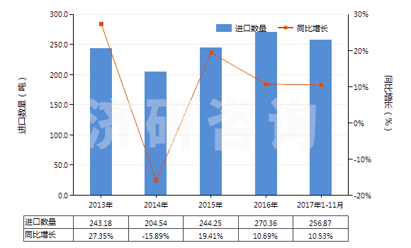 2013-2017年11月中國(guó)胡椒薄荷油(包括浸膏及凈油)(HS33012400)進(jìn)口量及增速統(tǒng)計(jì)